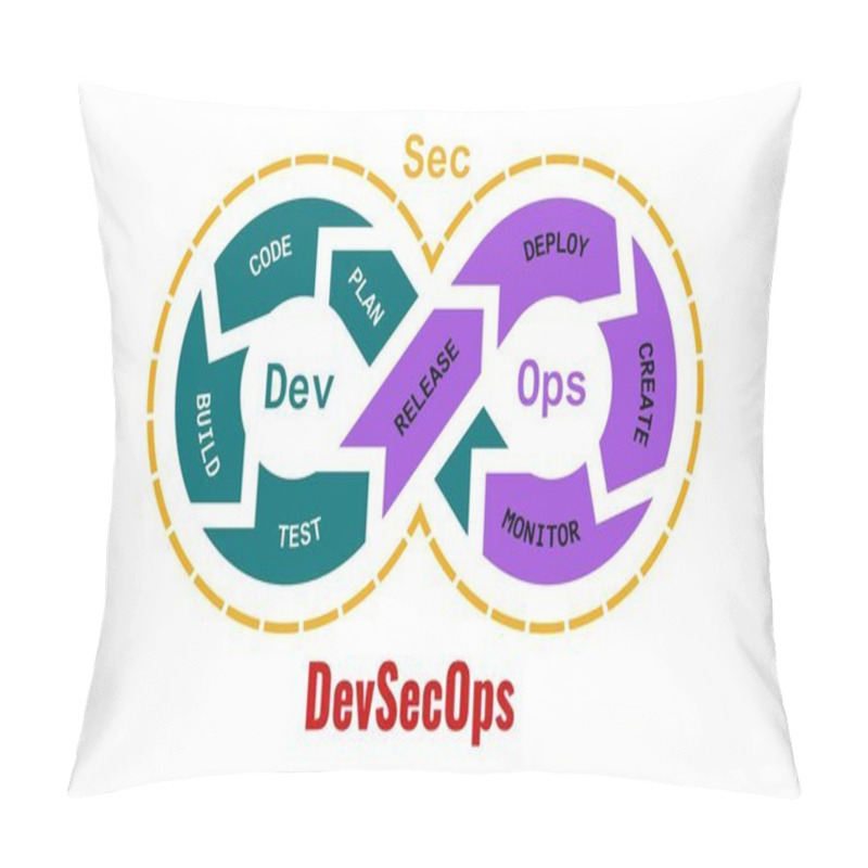 Personality  Vector Illustration Of DevSecOps Methodology Of A Secure Software Development Process Works. Cybersecurity Concept. Pillow Covers