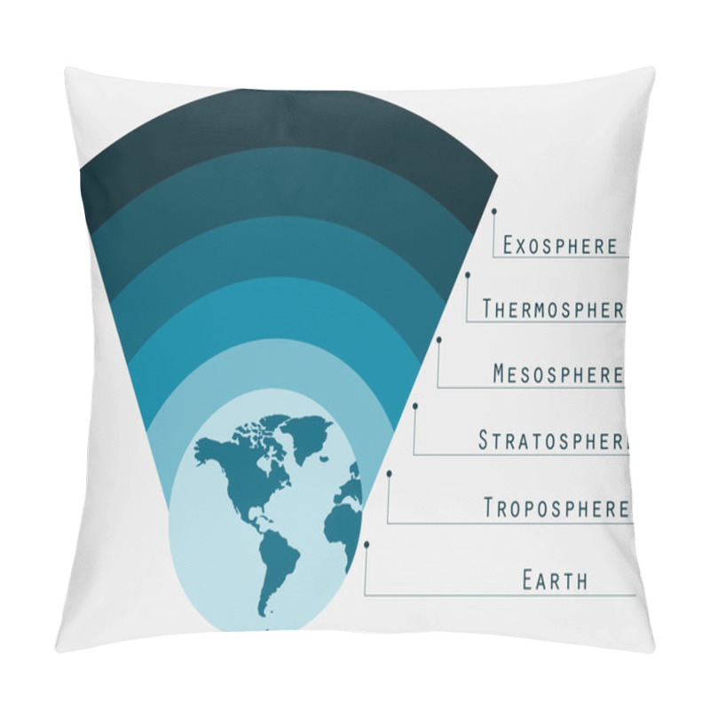 Personality  Atmosphere Of Earth.  Boundaries Atmosphere. Layers Of Earth's Atmosphere. Vector Illustration. Pillow Covers