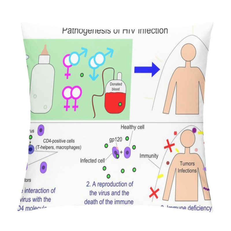 Personality  Pathogenesis Of HIV Infection  Pillow Covers