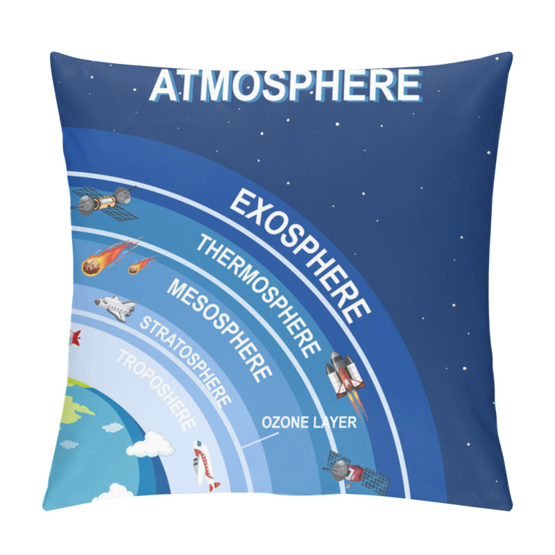 Personality  Science Poster Design For Earth Atmosphere Pillow Covers