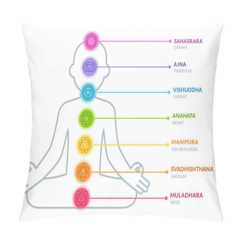 Personality  Human Chakras Infographic Chart Pillow Covers