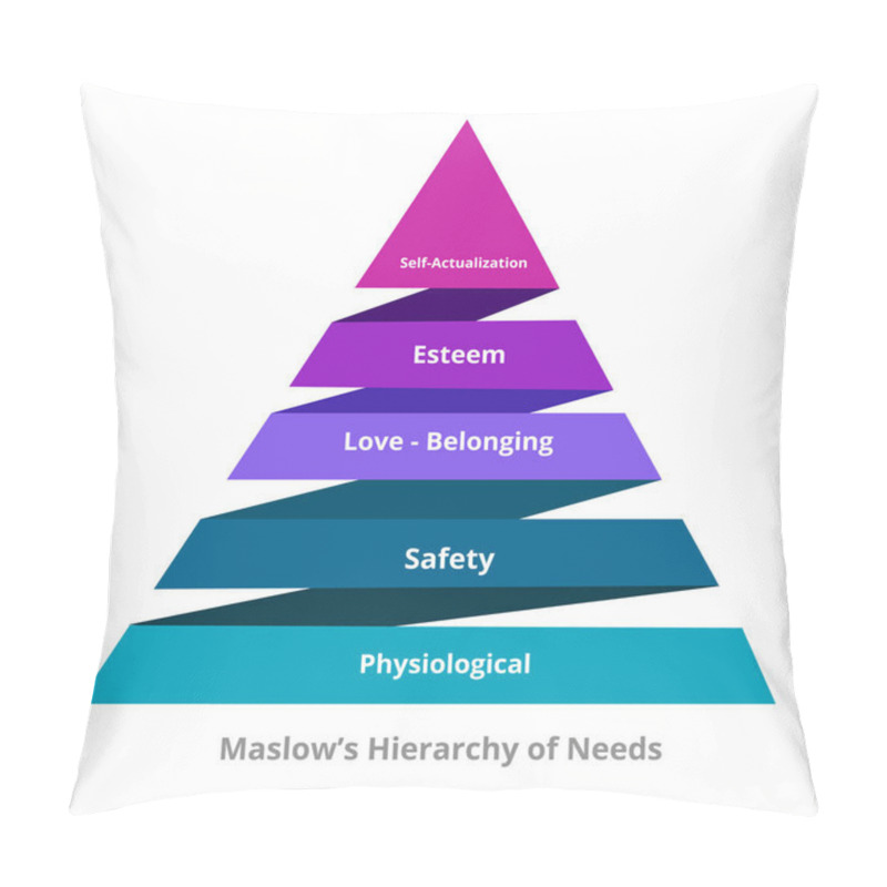 Personality  Maslow Hierarchy Of Needs Physiological Safety Love Belonging Esteem Self Actualization In Pyramid Diagram Modern Flat Style. Pillow Covers