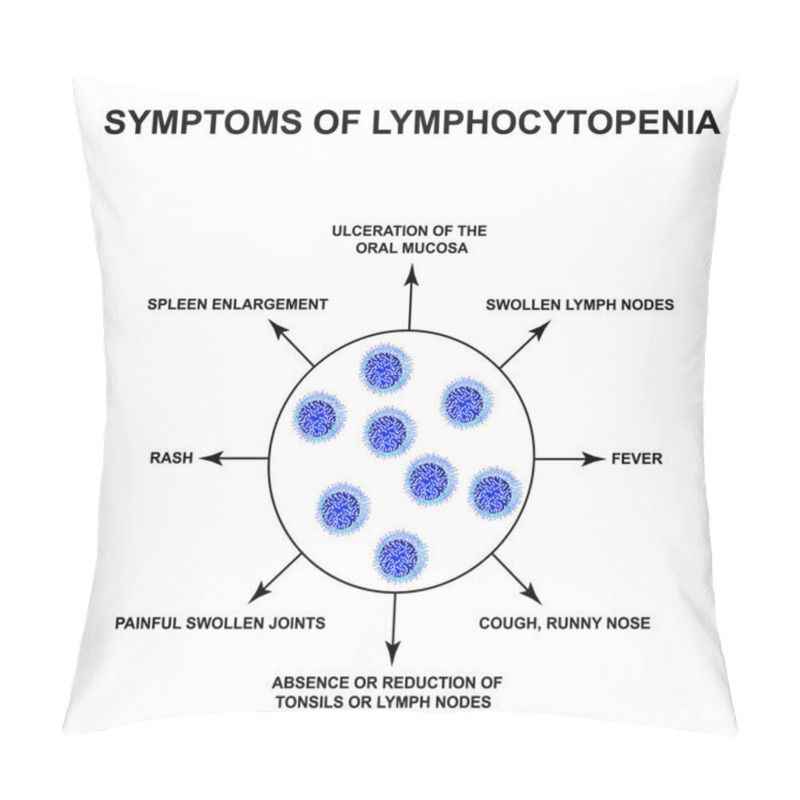 Personality  Symptoms Of Lymphocytopenia. Decreased Lymphocytes In The Blood. Infographics. Vector Illustration On Isolated Background. Pillow Covers