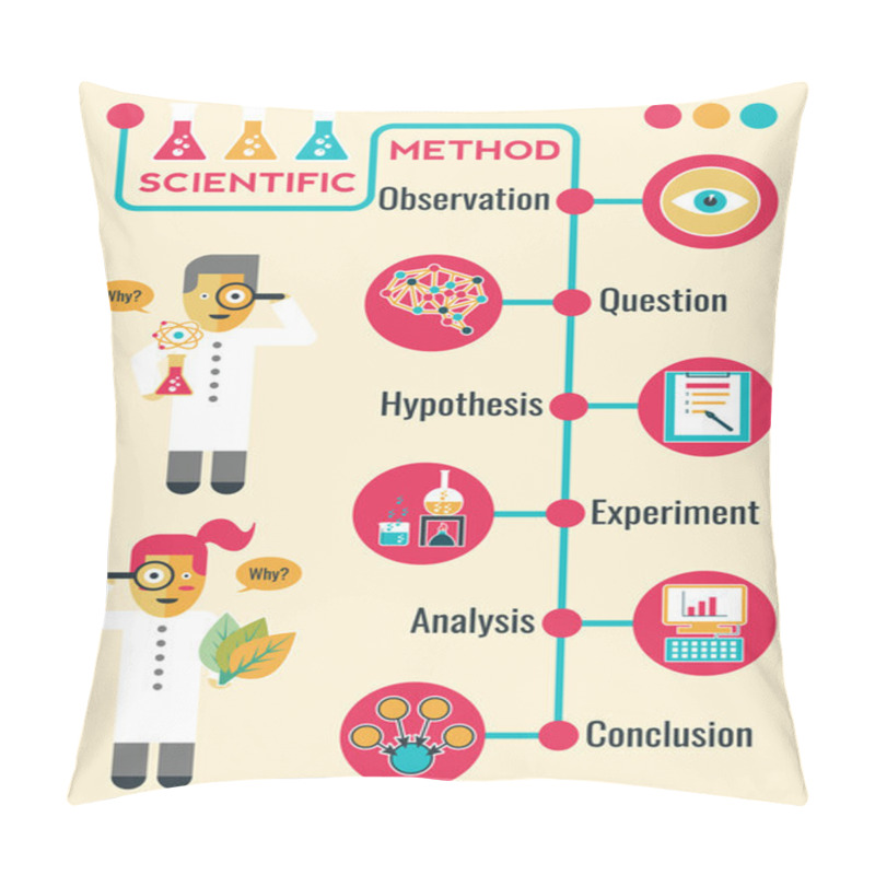 Personality  Scientific Method Pillow Covers