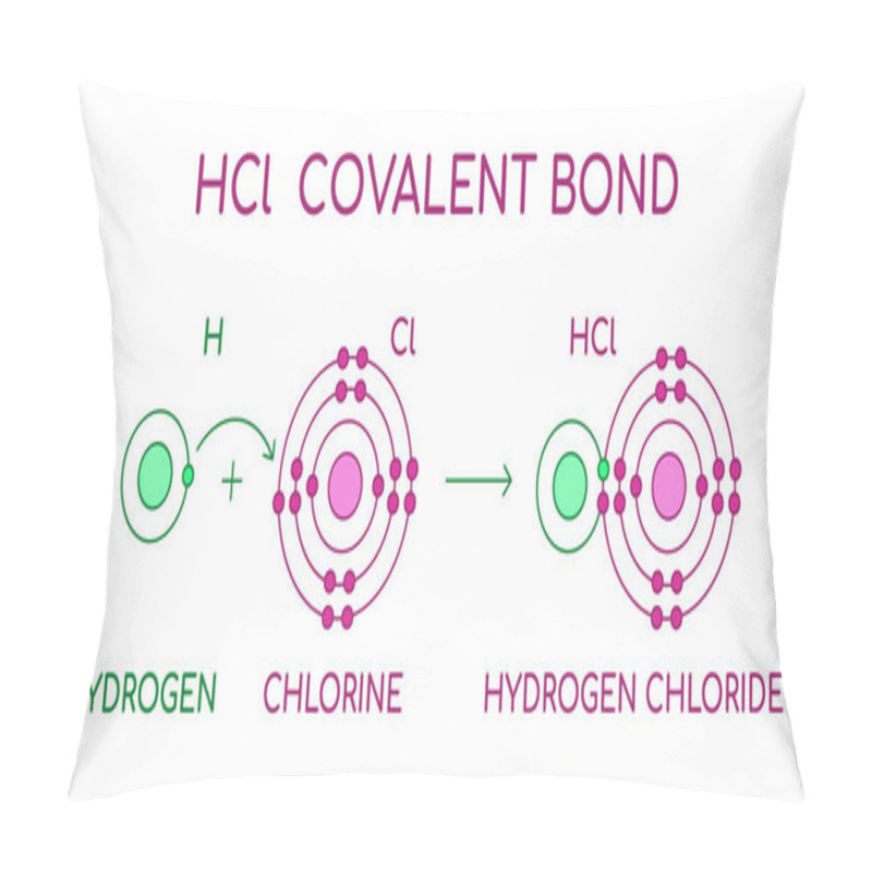 Personality  HCl Hydrogen Chloride Covalent Bond. Diatomic Molecule, Consisting Of A Hydrogen Atom H And A Chlorine Atom Cl. Hydrochloric Acid In A Liquid State. Lewis Atomic Structure. Vector Illustration.  Pillow Covers