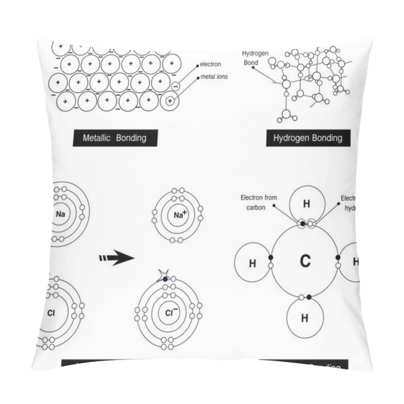 Personality  Vector Illustration Of A Metallic Bonding, Hydrogen Bonding,ioni Pillow Covers