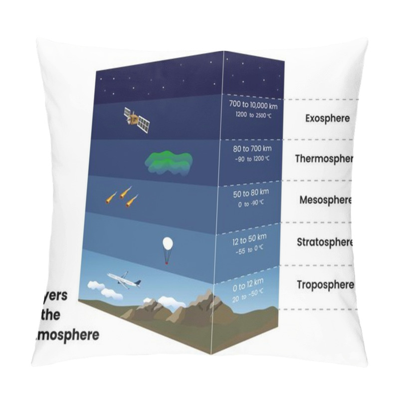 Personality  Height And Temperature Indicators Of The Layers Of The Earth's Atmosphere Pillow Covers