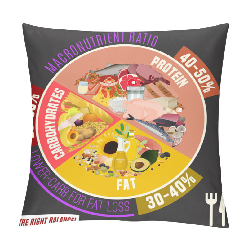 Personality  Healthy Eating Plate Pillow Covers