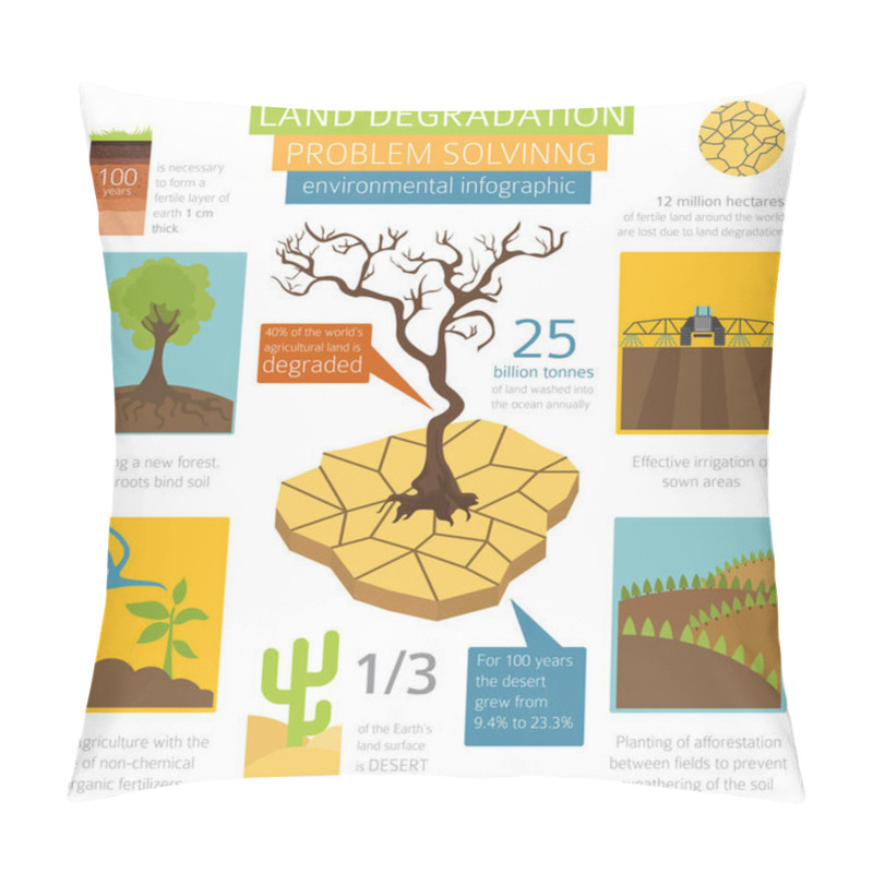 Personality  Global Environmental Problems. Land Degradation Infographic. Soil Erosion, Desertification. Vector Illustration Pillow Covers