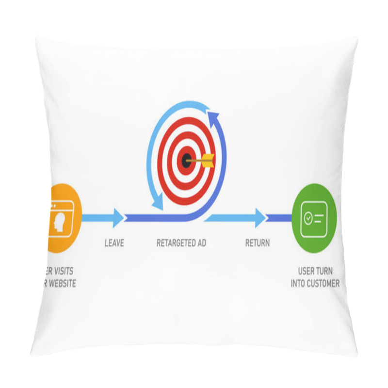 Personality  Retargeting Remarketing Online Advertising Strategy Of Targeting Visitor Who Leaves Website To Make It Return And Become Customer Pillow Covers