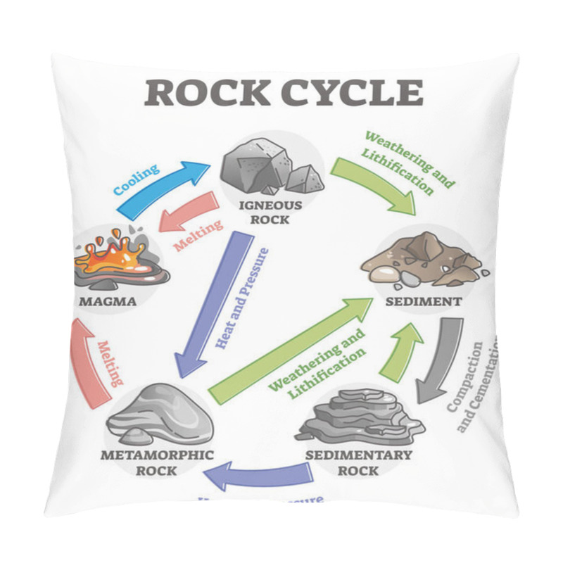 Personality  Rock Cycle Transformation And Stone Formation Process Labeled Outline Diagram Pillow Covers