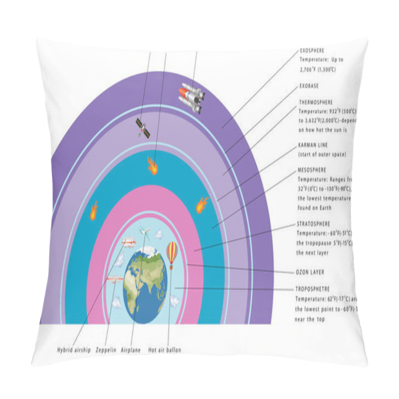 Personality  Earth Atmosphere Layers Is The Layer Of Gases That Surrounds The Earth And Creates An Inhabitable Environment, Maintains Temperature, Causes Weather, And Protects Its Inhabitants From Solar Radiation Pillow Covers