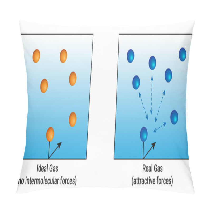 Personality  Ideal Gas (no Intermolecular Forces) And Real Gas (attractive Forces) Pillow Covers