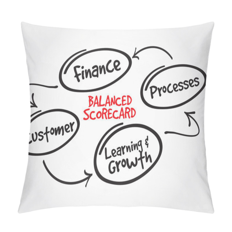 Personality  Balanced Scorecard Perspectives Pillow Covers