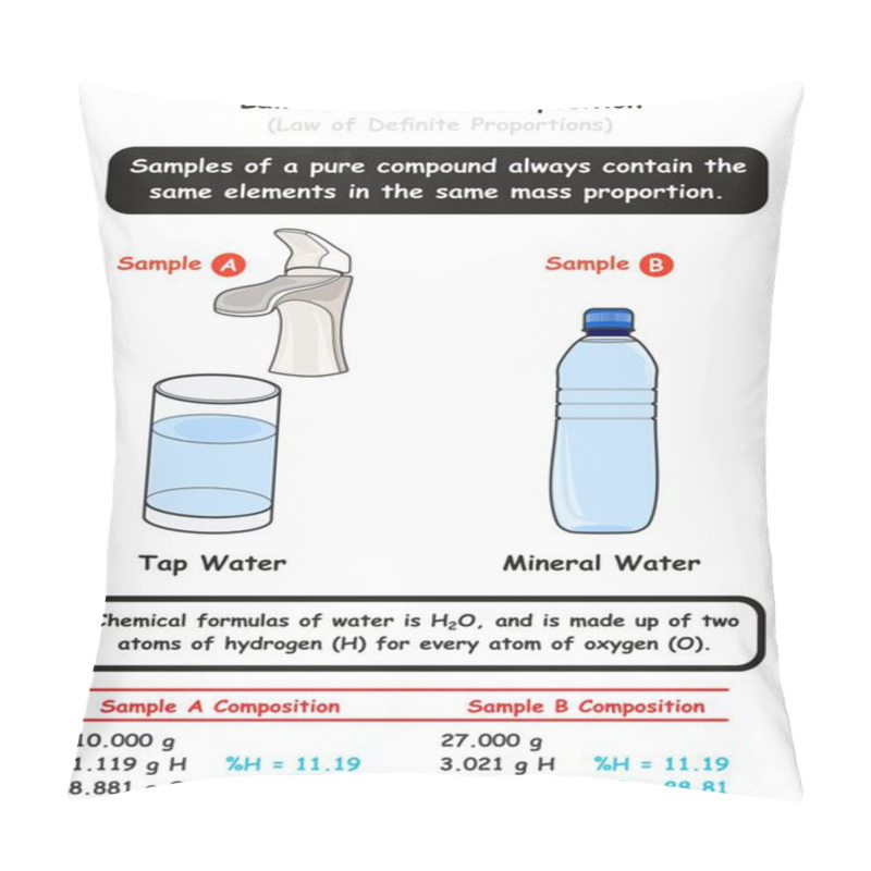 Personality  Law Of Constant Composition Infographic Diagram With Example Of Two Different Water Samples Showing Water Molecules Are Same In The Same Mass Proportion For Chemistry Science Education Pillow Covers