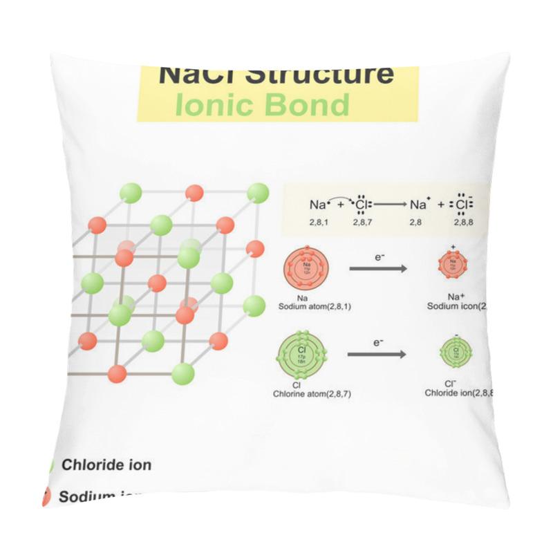 Personality  Structure Of Sodium Chloride (salt).NaCl Model.Vector Illustration.Chemistry Model Of Salt Molecule.Ionic Compounds,Ionic Bond,education And Symbols.design For Print,model,decoration,poster. Pillow Covers