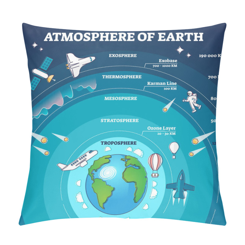 Personality  Atmosphere Of Earth With Labeled Layers And Distance Model Outline Diagram Pillow Covers