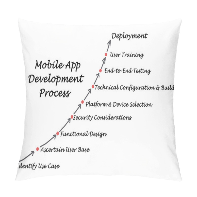 Personality  Diagram Of  Mobile Application Development Process Pillow Covers