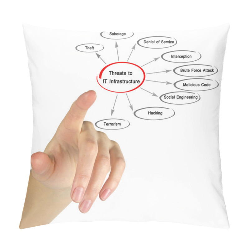 Personality  Diagram Of Threats To IT Infrastructure Pillow Covers