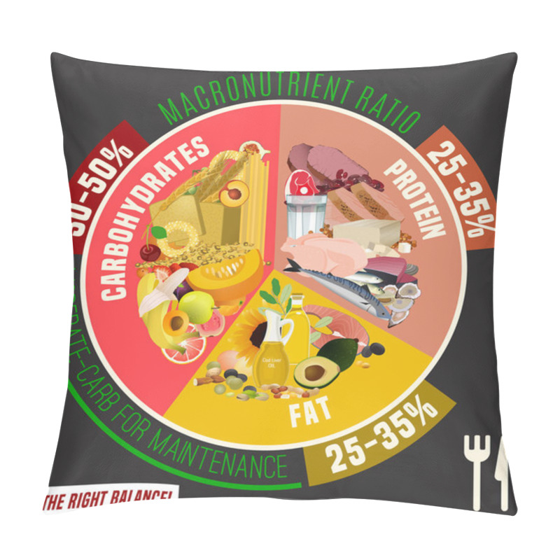 Personality  Healthy Eating Plate Pillow Covers