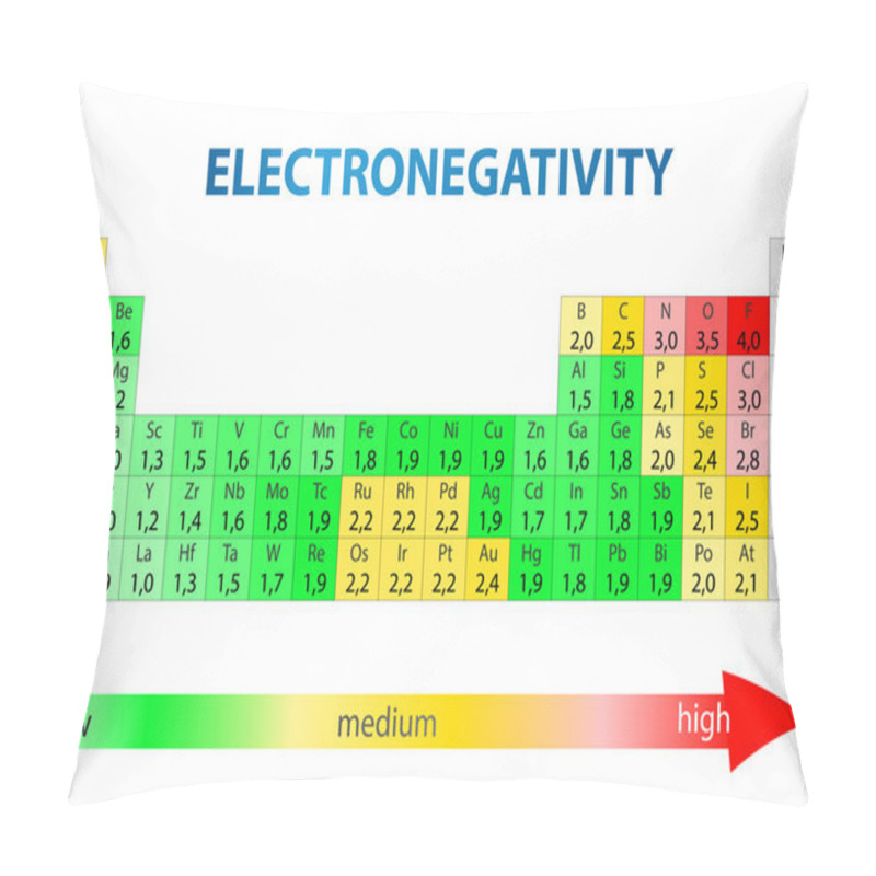 Personality  Electronegativity Periodic Table Pillow Covers