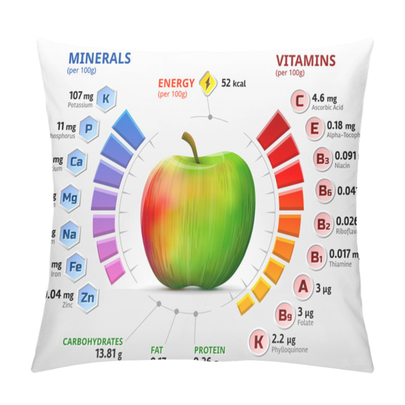 Personality  Vitamins And Minerals Of Apple Pillow Covers