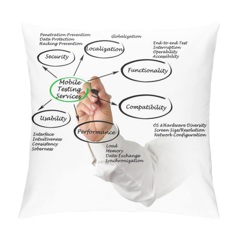 Personality  Mobile Testing Services Pillow Covers