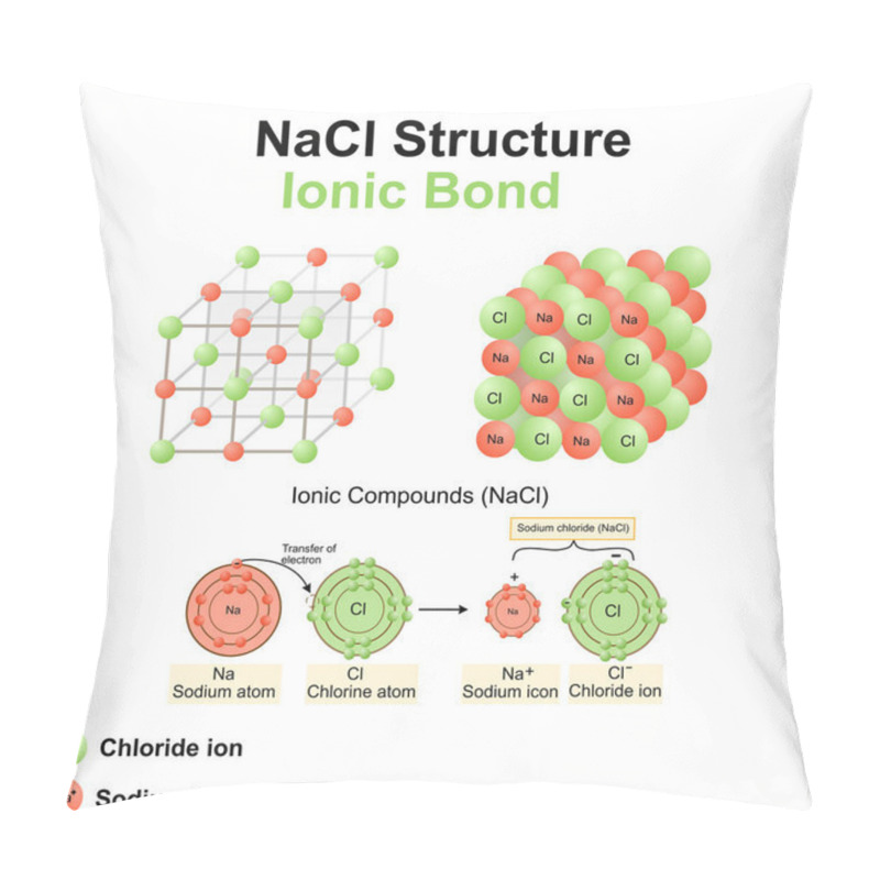 Personality  Structure Of Sodium Chloride (salt).NaCl Model.Vector Illustration.Chemistry Model Of Salt Molecule.Ionic Compounds,Ionic Bond, Education And Symbols. Pillow Covers