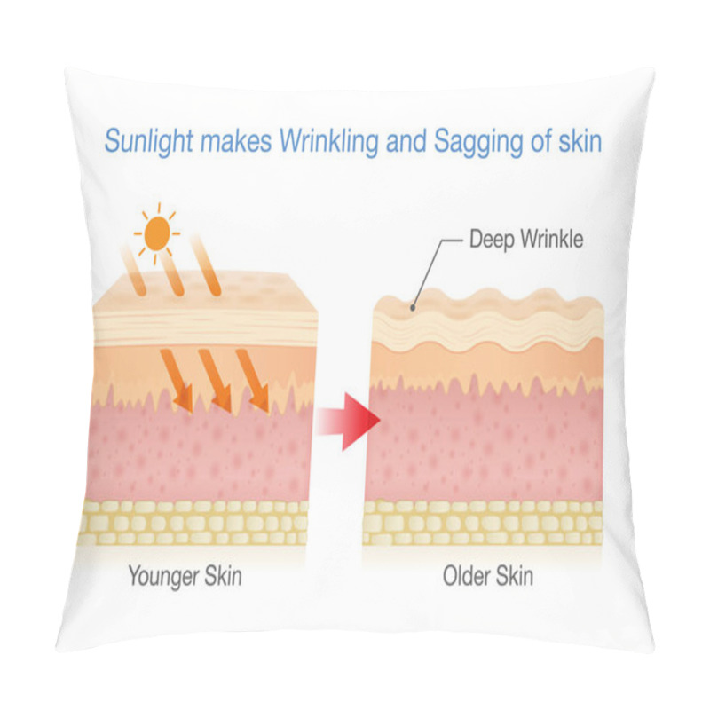 Personality  Sunlight Makes Sagging Skin. Pillow Covers