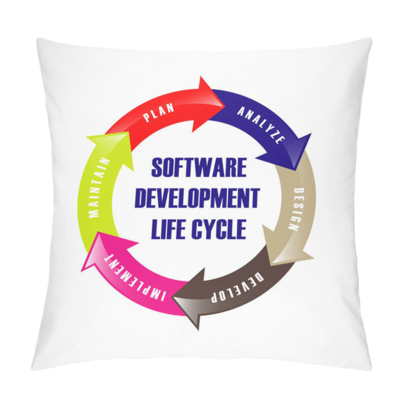 Personality  Software Development Life Cycle. Vector Illustrates Software App Pillow Covers