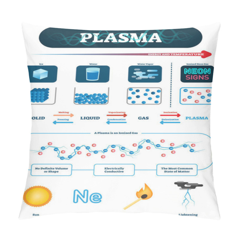 Personality  Plasma Vector Illustration. Fourth Fundamental State Of Matter Explanation. Pillow Covers