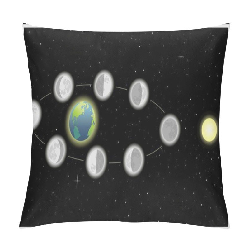 Personality  Moon Phases Pillow Covers