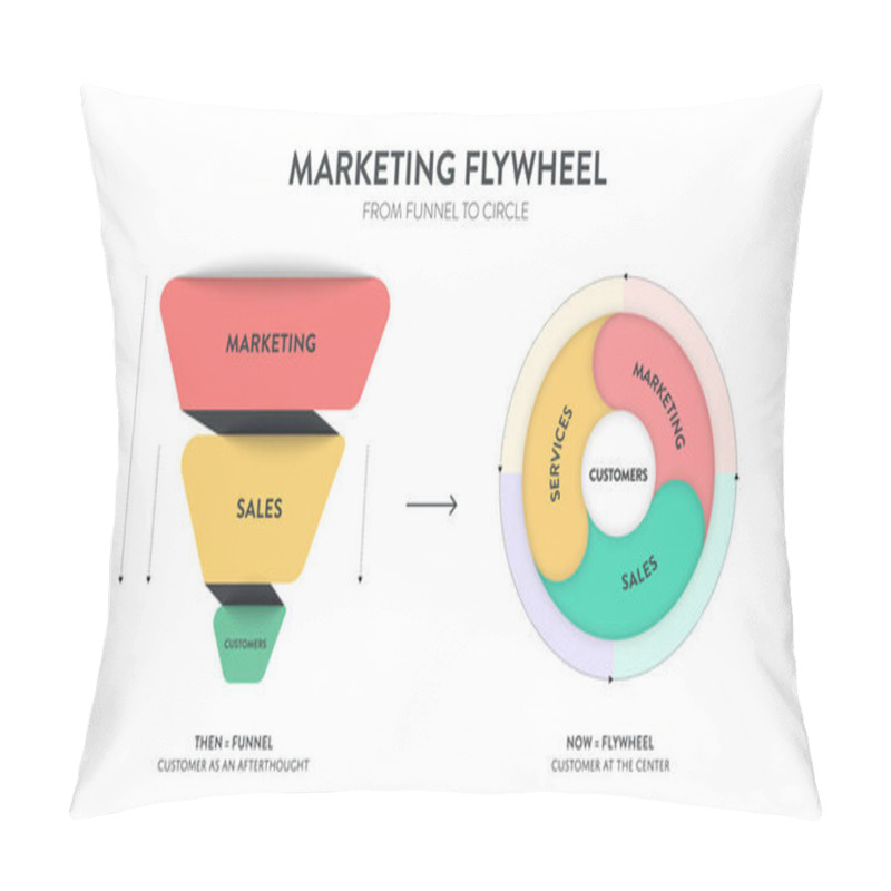 Personality  Marketing Flywheel From Funnel To Circle Strategy Infographic Diagram Presentation Template Has Marketing, Sales And Customers. Funnel Is Customer As Afterthought And Flywheel Is Customer At Center. Pillow Covers