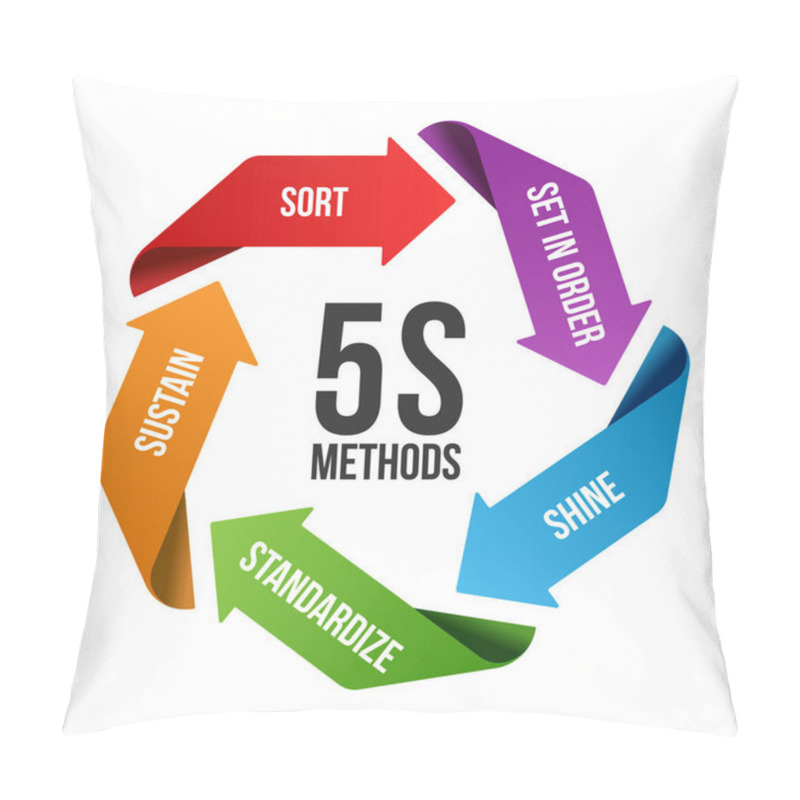 Personality  5S Methodology Management With Circle Arrow Roll Chart. Sort. Set In Order. Shine/Sweeping. Standardize And Sustain. Vector Illustration Design Pillow Covers