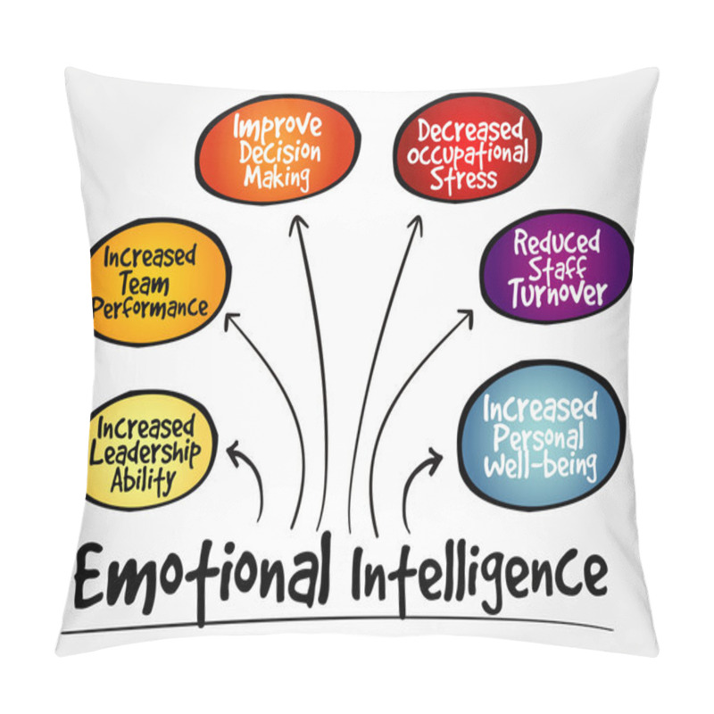 Personality  Emotional Intelligence Mind Map Pillow Covers