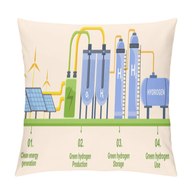 Personality  Green Hydrogen Production Fuel With Zero Emission Connected Wind Power, Battery, Electrolysis, Storage Hydrogen Tank And Use In Different Ways Pillow Covers