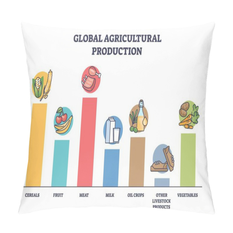 Personality  Global Agricultural Production Diagram Shows Cereals, Fruit, Meat, Milk, Oil Crops, And Vegetables. Outline Diagram Pillow Covers