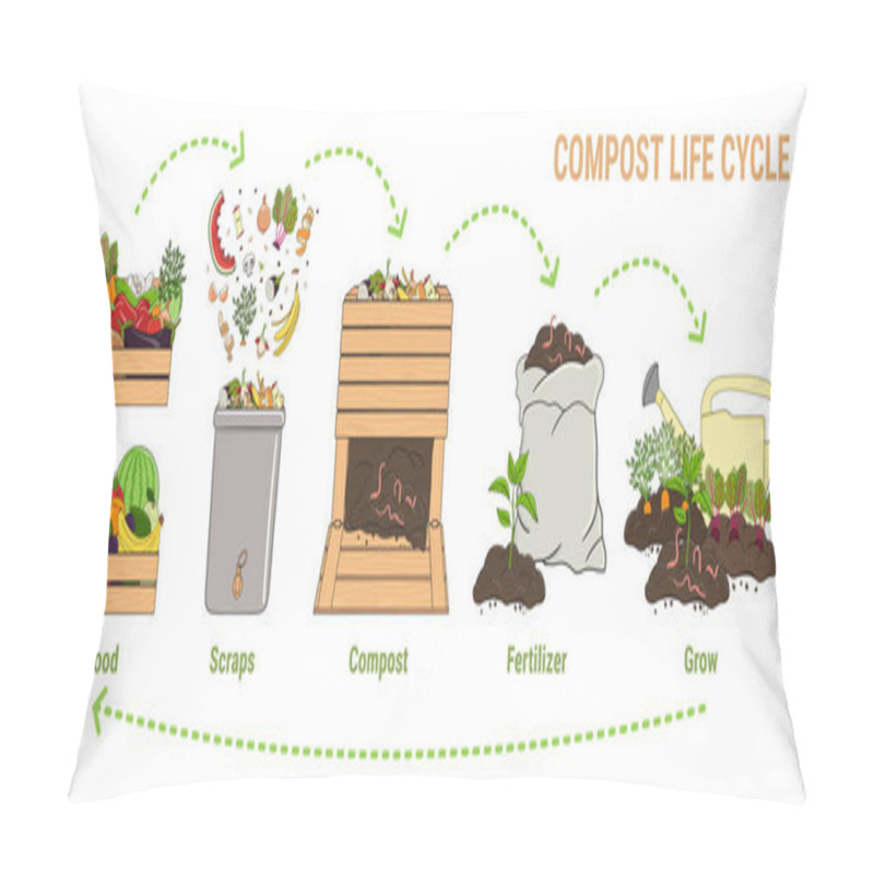 Personality  Compost Life Circle Infographic. Composting Process. Schema Of Recycling Organic Waste From Collecting Kitchen Scraps To Use Compost For Farming. Zero Waste Concept. Hand Drawn Vector Illustration. Pillow Covers