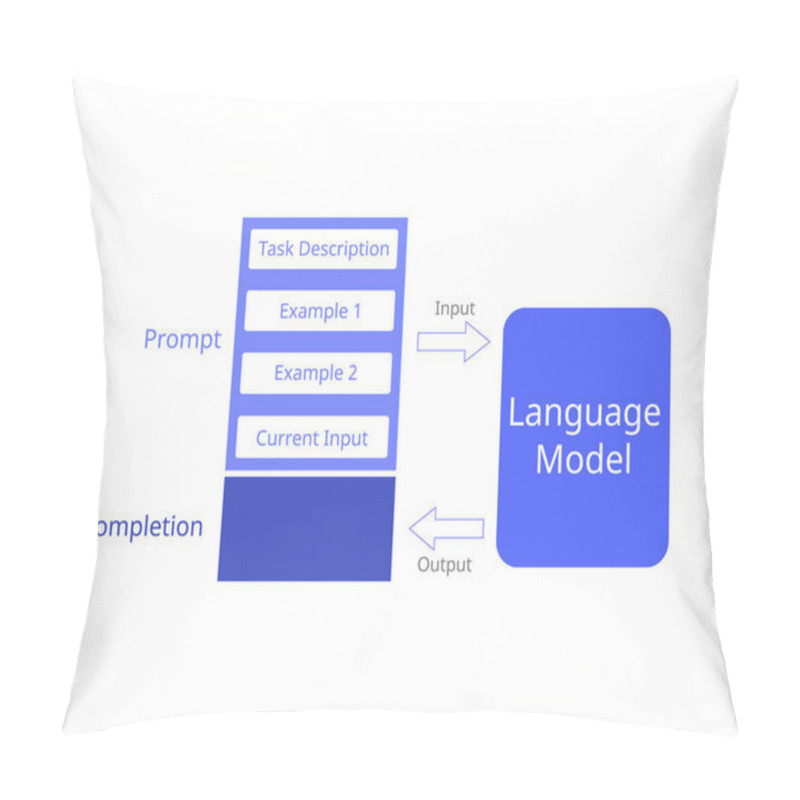 Personality  Prompt Engineering Is A Concept In Artificial Intelligence, Particularly Natural Language Processing Or NLP Pillow Covers