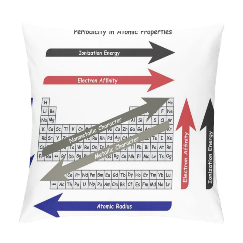 Personality  Periodicity In Atomic Properties Infographic Diagram Including Ionization Energy Electron Affinity Atomic Radius Metallic And Nonmetallic Characters For Chemistry Science Education Poster Vector Pillow Covers