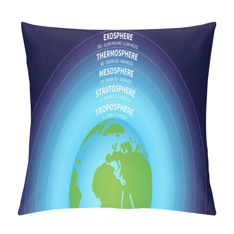 Personality  Atmosphere Of Earth Science Illustration With Layers Of Troposphere, Stratosphere, Mesosphere, Thermosphere, Exosphere Pillow Covers