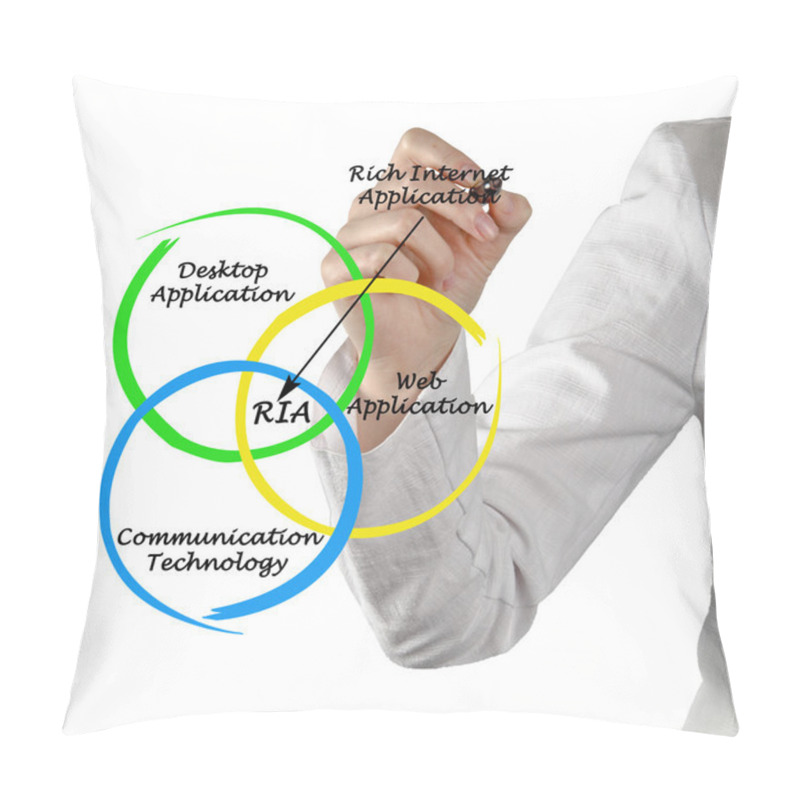 Personality  Diagram Of Rich Internet Application Pillow Covers