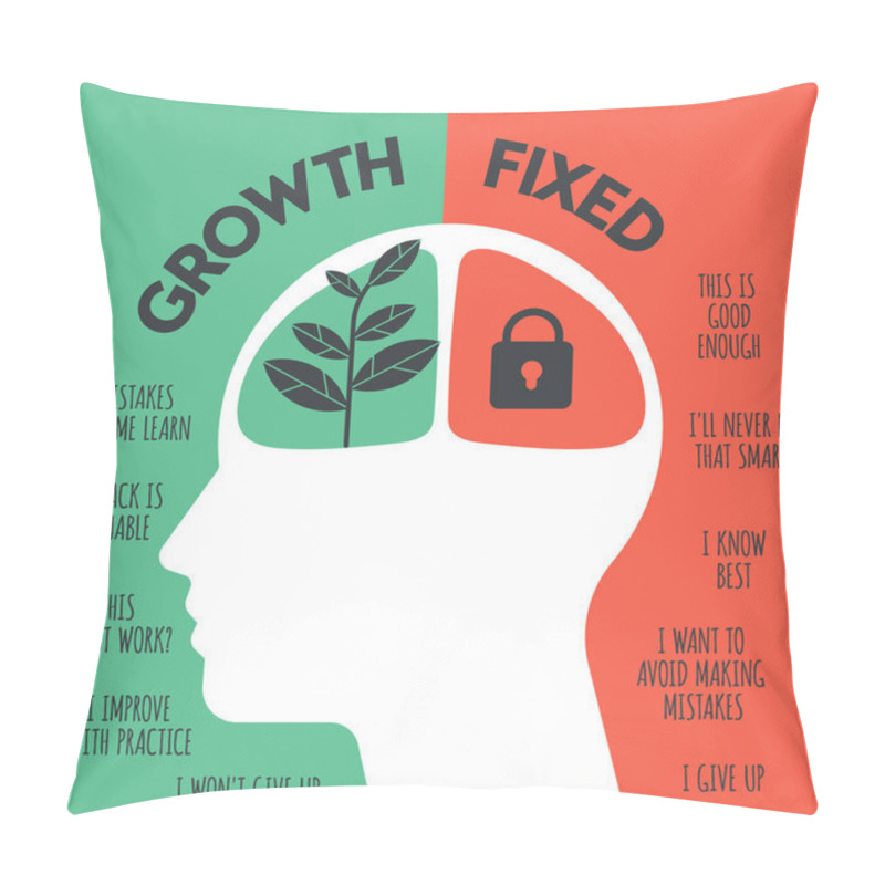 Personality  Growth Mindset Vs Fixed Mindset Vector For Slide Presentation Or Web Banner. Infographic Of Human Head With Brain Inside And Symbol. The Difference Of Positive And Negative Thinking Mindset Concepts. Pillow Covers