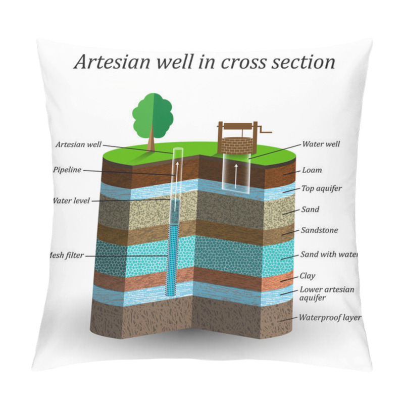 Personality  Artesian Water Well In Cross Section, Schematic Education Poster. Groundwater, Sand, Gravel, Loam, Clay, Extraction Of Moisture From The Soil, Vector Illustration. Pillow Covers