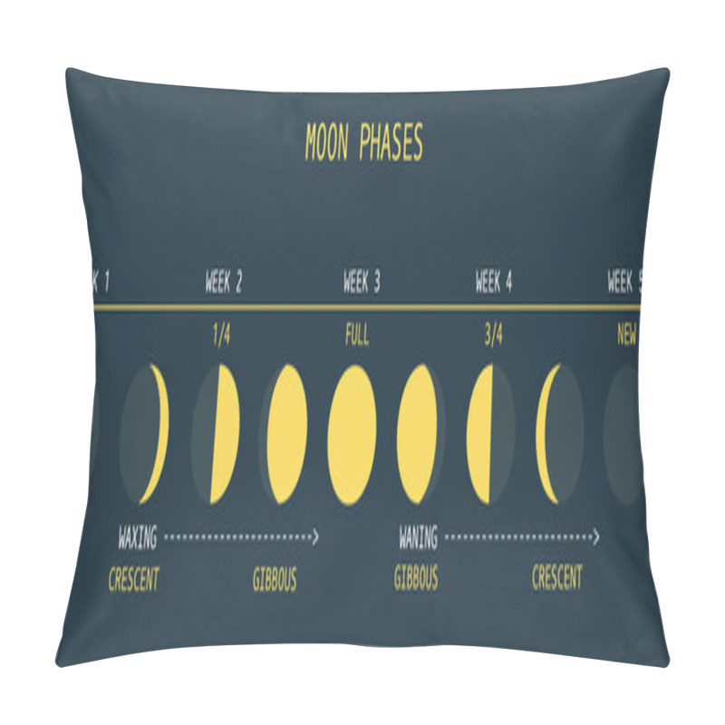 Personality  Moon Phases Pillow Covers