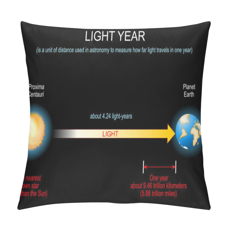 Personality  Light Year For Cosmic Distances From Planet Earth To Proxima Centauri. Speed Of Light. Astronomical Unit. Illustration. Vector Poster Pillow Covers