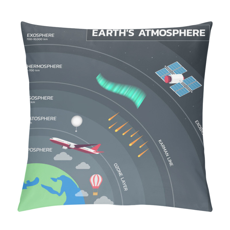 Personality  Atmosphere Of Earth, Layers Of Earth's Atmosphere Education Poster Pillow Covers