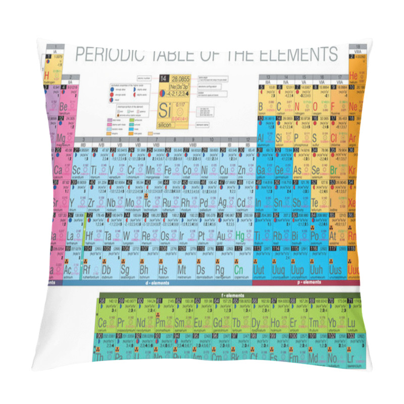 Personality  Complete Periodic Table Of The Elements Pillow Covers