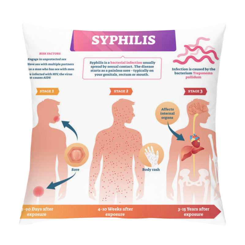 Personality  Syphilis Vector Illustration. Labeled Sexual Infection Explanation Scheme. Pillow Covers