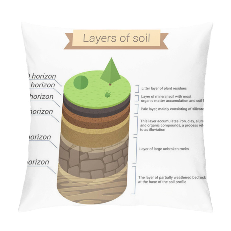 Personality  Soil Layers. Soil Is A Mixture Of Plant Residue And Fine Mineral Particles, Which Form Layers. Vector Diagram Pillow Covers